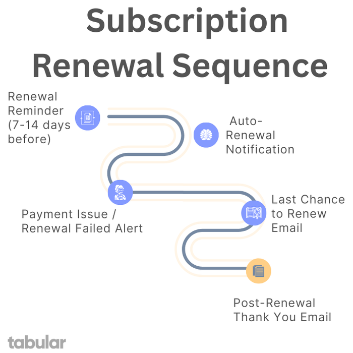 Subscription Renewal Sequence for SaaS.